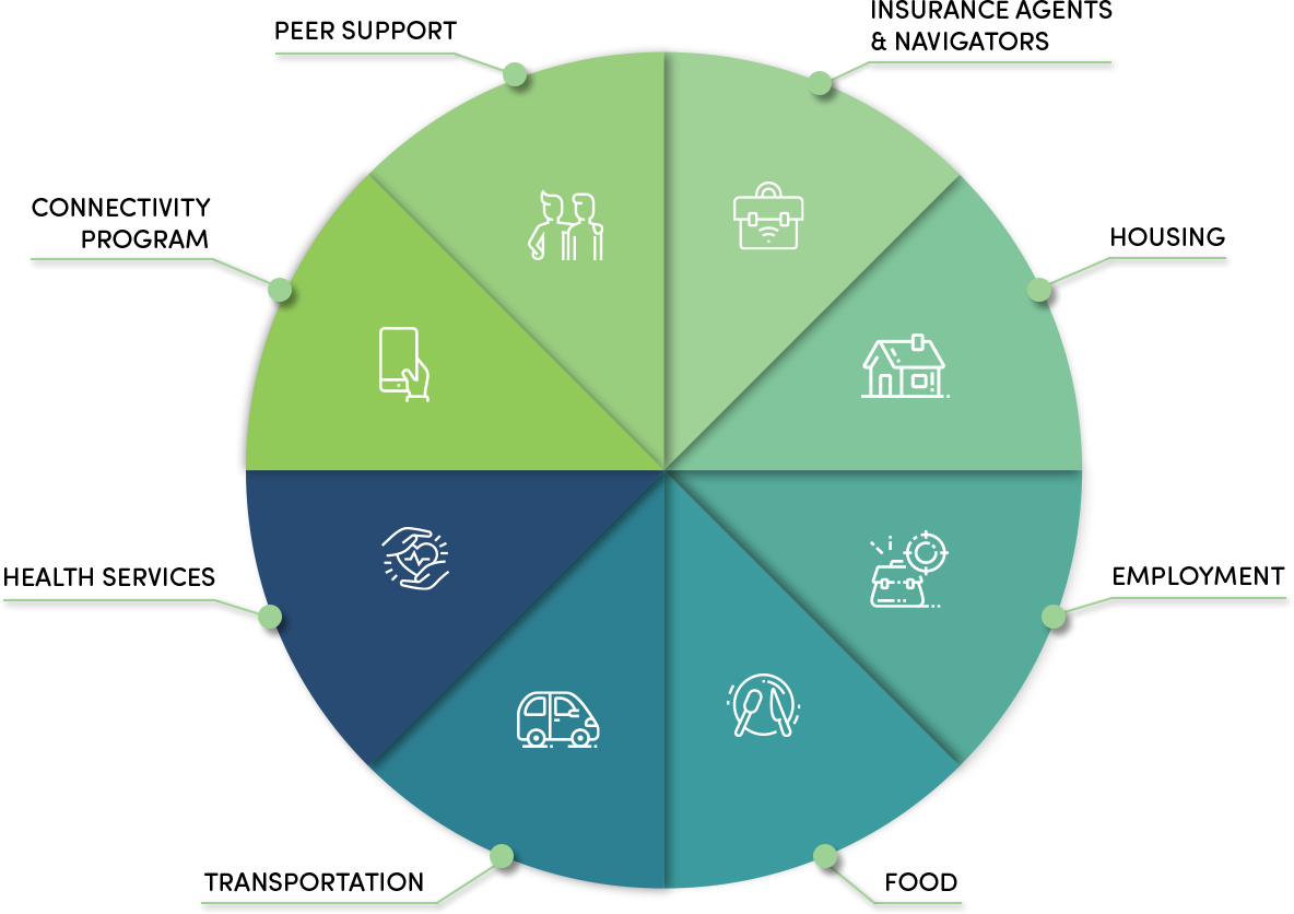 Wraparound Resources